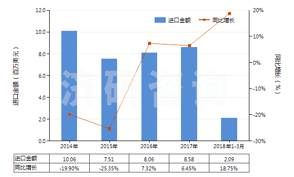 2014-2018年3月中國熱水器用零件(HS84199010)進(jìn)口總額及增速統(tǒng)計(jì)